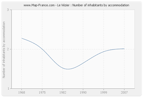 Le Vézier : Number of inhabitants by accommodation